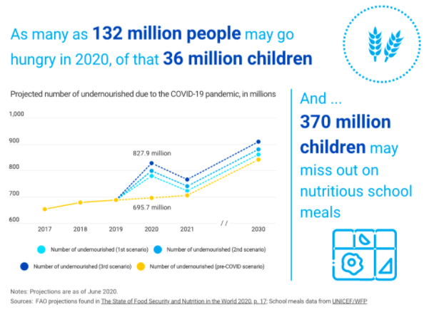 26/ Such staggering costs affect the world globally, to globalization of food supply chains and domino effects of the global economy. For instance UNICEF and FAO estimate grim prospects for childhood globally. https://data.unicef.org/covid-19-and-children/