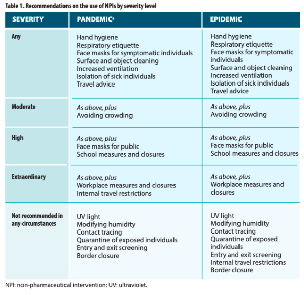 33/ On the contrary, they explicitly recommend against “quarantines for exposed” and say one should be extremely careful when shutting down workplaces, since obviously, not everybody can work from home. https://apps.who.int/iris/bitstream/handle/10665/329438/9789241516839-eng.pdf