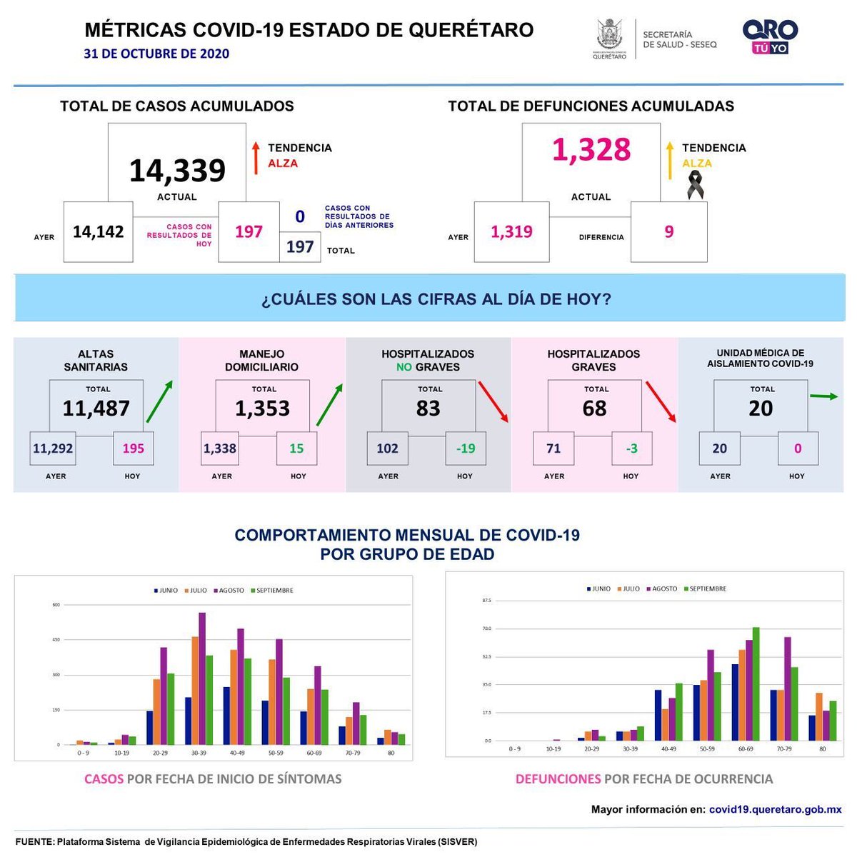 malenahj's tweet photo. 🛑‼️14 mil 339 casos de #COVID19 en #QUERÉTARO continúa tendencia #AlAlza https://t.co/aZdvGPUaHA