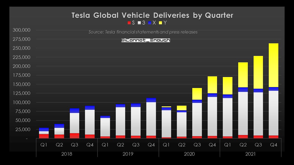 After Elon's stock-based compensation expense hit a record high in Q3, I saw some people worry that the expense will just keep rising every quarter. Fear not,  $TSLA owner: that non-cash expense a) isn't real and b) has probably peaked (see 4th slide).