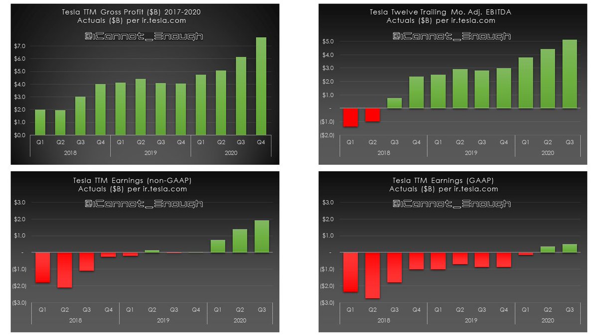 These charts are just different ways of showing Tesla's revenue growth and improving cost efficiencies which together lead to increasing profitability.