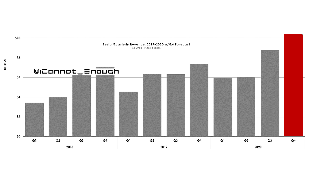 These charts are just different ways of showing Tesla's revenue growth and improving cost efficiencies which together lead to increasing profitability.