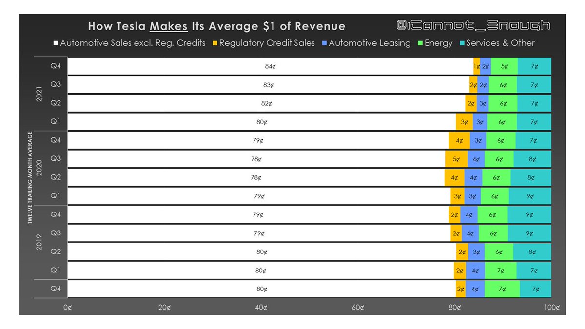 These charts are just different ways of showing Tesla's revenue growth and improving cost efficiencies which together lead to increasing profitability.