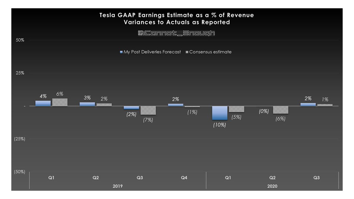 Wrapping up the charts section, a few showing production, deliveries, and finished goods inventory, unit sales by model and site, and my historical forecast accuracy. Sometimes people ask.My revenue and earnings have been within ~2% in 3 of the last 4 quarters.