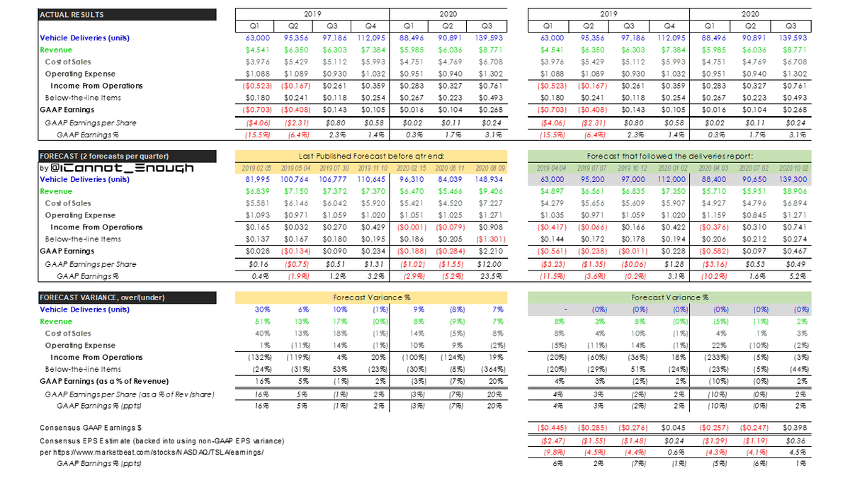 Wrapping up the charts section, a few showing production, deliveries, and finished goods inventory, unit sales by model and site, and my historical forecast accuracy. Sometimes people ask.My revenue and earnings have been within ~2% in 3 of the last 4 quarters.