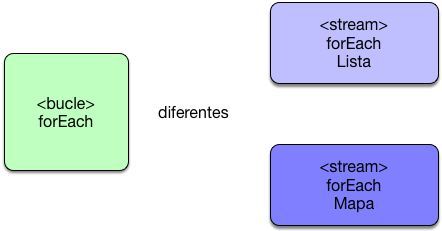 arquitectojava's tweet image. El uso de Java Stream forEach poco a poco se va haciendo hueco entre los desarrolladores que utilizan programación funcional. #Java8Tips bit.ly/36shQph