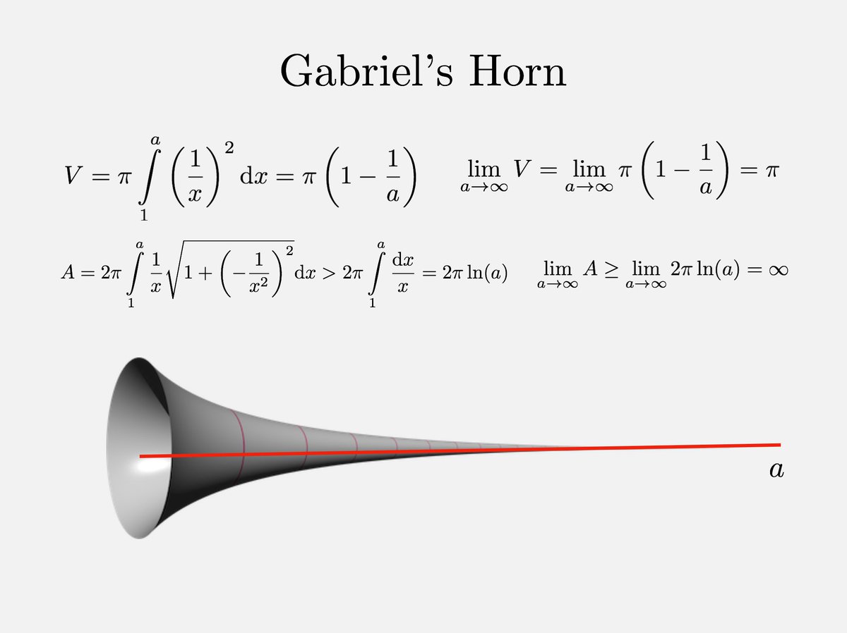 teemathematics's tweet photo. An object with FINITE volume but has #INFINITE surface area 🤯 Meet #Gabriel's #Horn
SEE👇
...
#math #maths #matheacher #mathproblem #ilovemath #geometry #mathematics #calculus #mathproblems #mathporn https://t.co/bzRvJscPAX