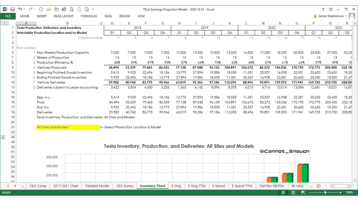 ... and I had to add one more slide, because how ashamed would Elon be of me if I tweeted a *68-slide* deck?4 slides of summary +12 slides of charts +52 slides of detail =68So I decided to show 1 more: the data table for the production, deliveries, and inventory chart. 