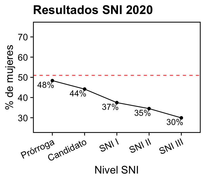 areyesq's tweet photo. Los resultados del SNI 2020 de @Conacyt_MX están publicados, ¿Cómo se refleja la igualdad de género en esta convocatoria?
Hay sesgo en todos los rangos, ⬆️ el rango ⬆️ el sesgo y sólo el 30% del SNI III son mujeres. Falta mucho para lograr equidad. Post: https://t.co/M9jzFkXIaT https://t.co/uV44rVItBn