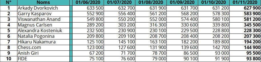 EuropeEchecs's tweet photo. Évolution du Top 10 des comptes Twitter échiquéens... #Ajedrez #Chess #Échecs #Шахматы #चतुरङ्ग #Xadrez #Scacchi #Schach #國際象棋 #שחמט #チェス #Sjakk https://t.co/wywz6IvDhM