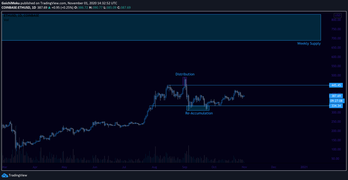 GoichiMoku's tweet photo. $ETH 

Ethereum: My bullish Thesis

ETHUSD: Bullish TK-Cross on the Daily, Deviation and Distribution at the highs, Deviation and Re-Accumulation at the Lows. Target: Weekly Supply around 700$

ETHBTC: Broke through weekly supply, now hopefully weekly demand. W Cloud + TL Support https://t.co/wxJEJoqOjL