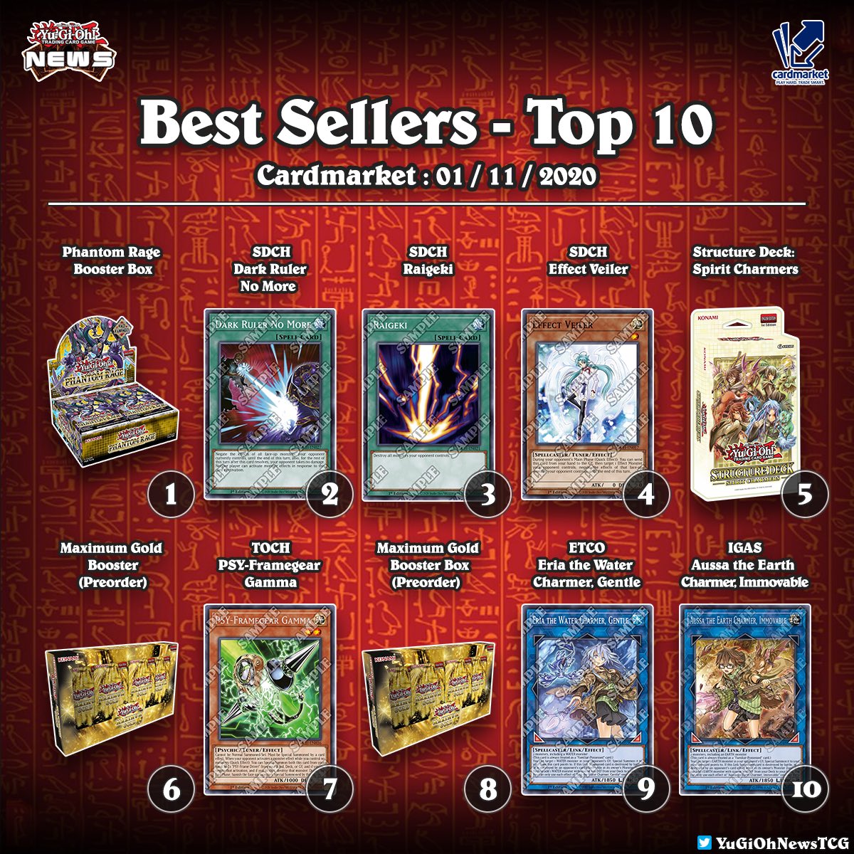 Here is the list of the best selling #YuGiOh cards  and products on Cardmarket  To get these cards and products check  @CardmarketYGO