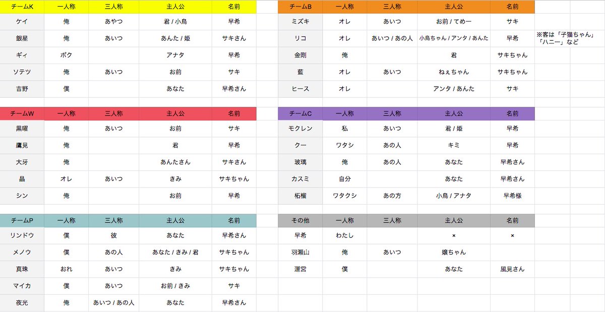 ヨフカシ ブラスタ呼び方一覧 キャスト間の二人称一覧 S2最終章ショーダウンまで更新しました 空欄部分はそもそも呼んだことがないか ちゃんと名前で呼んでるかのどちらかです 雰囲気で察してください 早希ちゃんの呼び方と三人称は更新するの ヨフカシ ブラスタ呼び方一覧 キャスト間の二人称一覧 S2最終章ショーダウンまで更新しました 空欄部分はそもそも呼んだことがないか ちゃんと名前で呼んでるかのどちらかです 雰囲気で察してください 早希ちゃんの呼び方と三人称は更新するの