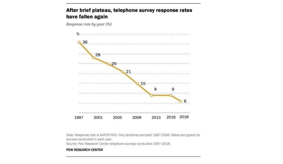 538 have a dated preference for live telephone polls.I used to advocate for them but with declining response rates we need to be more cautious. In 2016 non-response of non-college graduates skewed the results.This means that the polls may need to do lots of weighting.