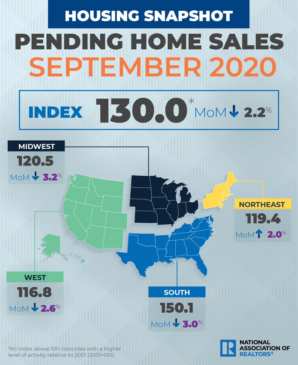 NAR_Research's tweet photo. In September 2020, pending home sales were down 2.2% month-over-month. https://t.co/hPWeSE6nUq #NARPHS https://t.co/T9saeeO74M