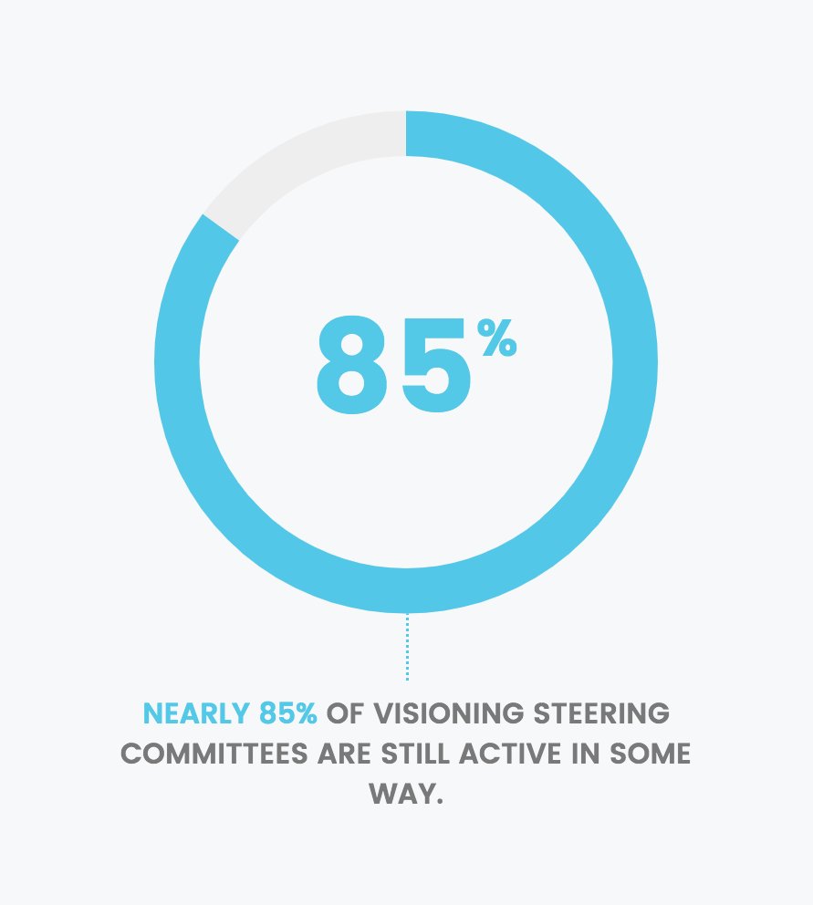 CommunityVisio2's tweet image. Community Visioning has facilitated community design in nearly 250 towns throughout Iowa. But that is only the beginning for many communities. #StatisticsSunday #CommunityVisioningProgram #IowasLivingRoadways #EmpowerPositiveChange #CommunityDrivenDesign #CommunityEngagement