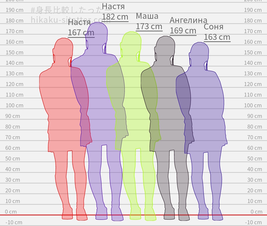 Рост по сравнению с прошлым годом. Доска для сравнения роста людей.. Рост 120 180 сантиметров. Рост 150 и 170 сравнение. Рост 170 отличие от 190.