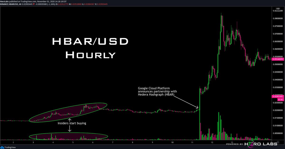 There are a few possibilities:Insider knowledge - Wicks like this (up or down) can often precede news driven FA. If that’s the case, we’re likely to see more evidence on the chart in the coming days as more phantom wicks + volume appear in the same direction. /7