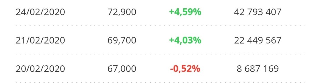 Nous avons donc une augmentation du cours du 20/02 au 21/02 faisant passer l'action à valeur 69.700 soit +4.03% à clôture au week-end. A la reprise le 24/02, tendance à +4,52% faisant monter l'action à 72.900 à clôture. Les volumes parlent d'eux mêmes. 