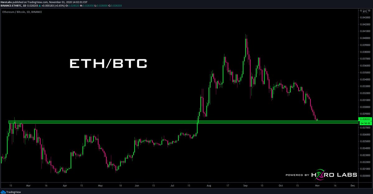 Factor in this HTF support/resistance level on  $ETHBTC and you can see the case for a market wide  #altcoin bounce growing stronger still. /12