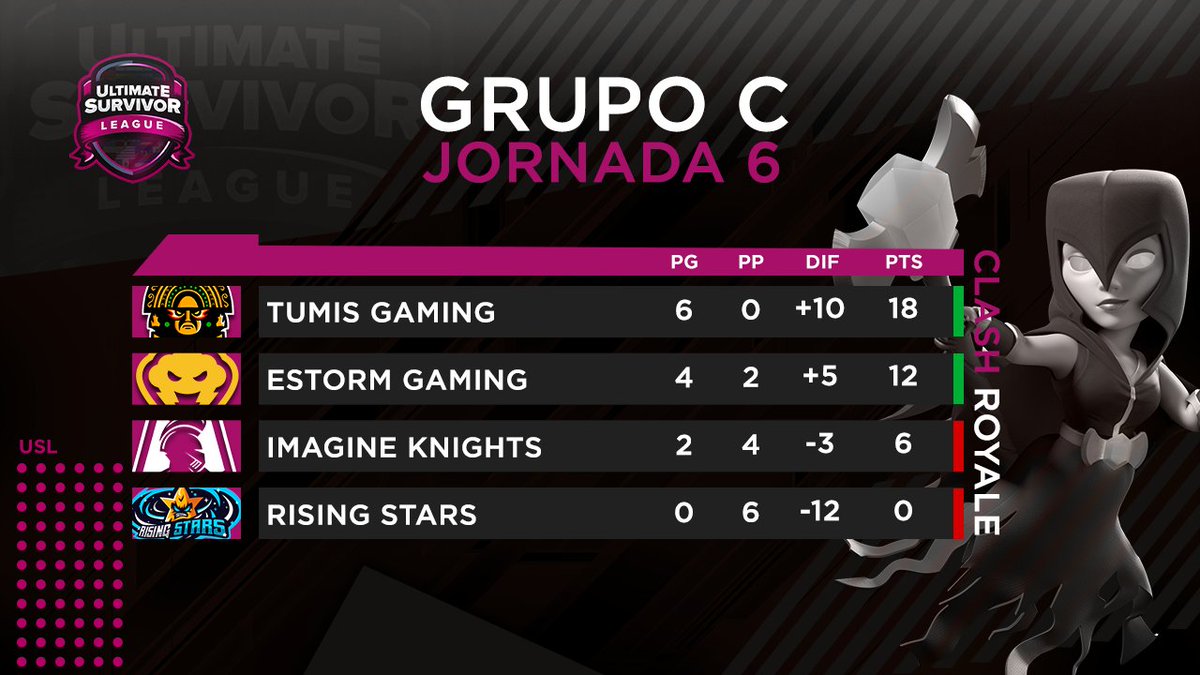 #USLClashRoyale S7

Acabó la fase de grupos, así luce la tabla de posiciones en el grupo C. Felicidades a los equipos clasificados a playoffs.

✅ @TUMISGAMINGG
✅ <a href="/ESTORM_GG/">ESTORM ⚡</a>
3️⃣ <a href="/ImagineKnights/">Imagine Knights</a>
4️⃣ <a href="/RisingStars_GG/">Rising Stars</a>