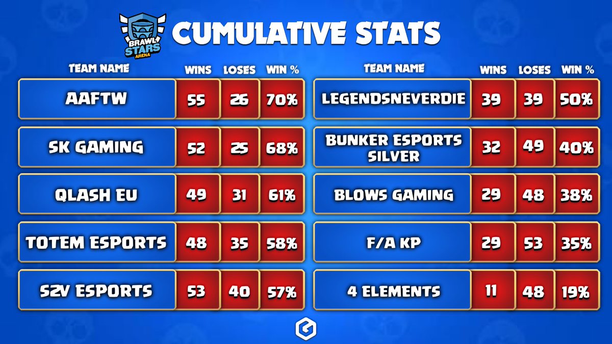 Week 9 of <a href="/TeamLiquid/">Team Liquid</a> Europe Brawl Stars Arena Cumulative Stats.