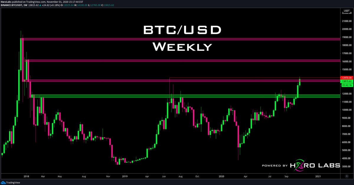  #Bitcoin   dominance just tagged an important resistance level, just as  $BTCUSD price has come into a key resistance area. It would make sense to see a bounce in  #altcoins here if the King ranges for a week./11