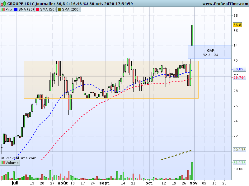 HeuzeDavid's tweet photo. Une autre valeur que je surveille : LDLC $ALLDL 🇫🇷 Sortie de range avec volume mais ce qui me gène c'est le Gap ! J'attends le comblement puis le rebond au dessus des 32 pour une éventuelle entrée #trendfollowing #trendpartage https://t.co/zfshjyCCZx