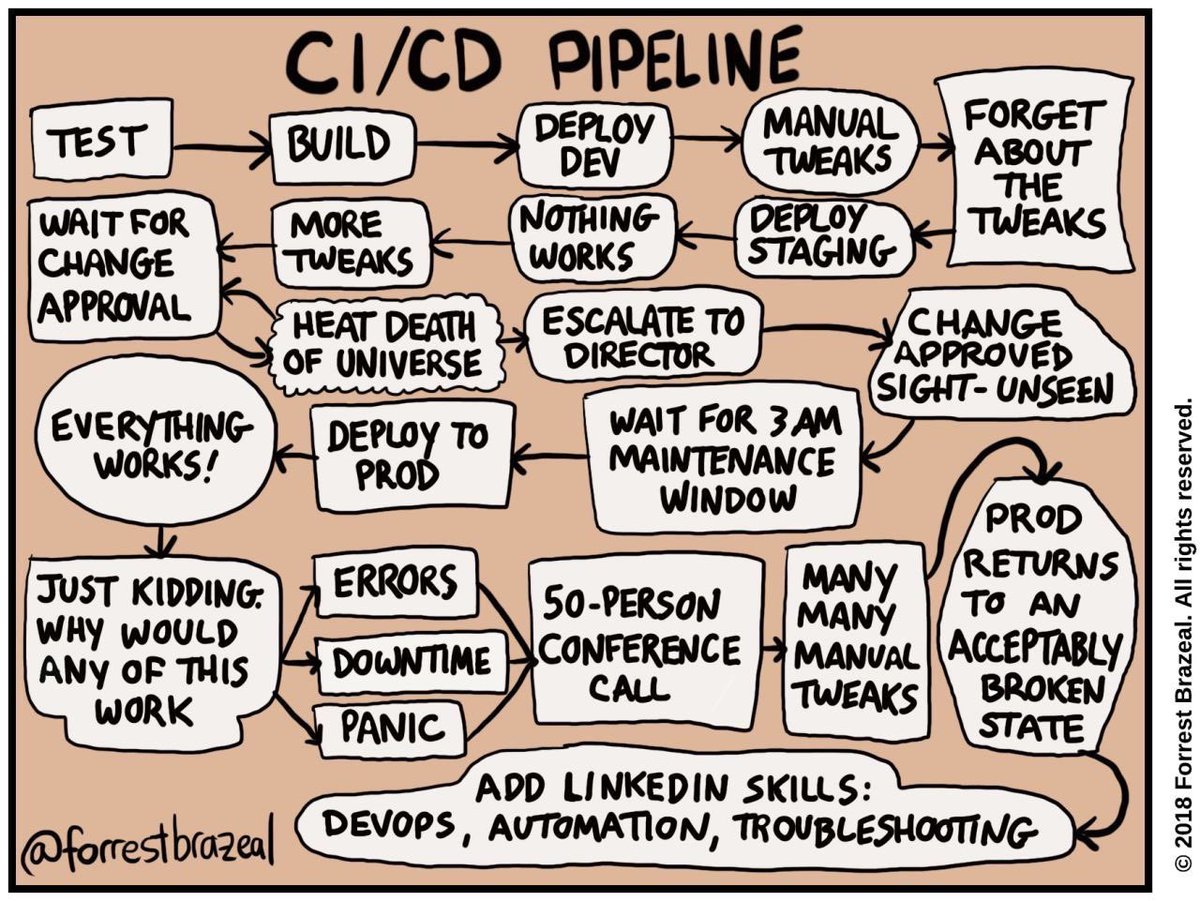 dnsmichi's tweet image. CI/CD Pipeline 👀