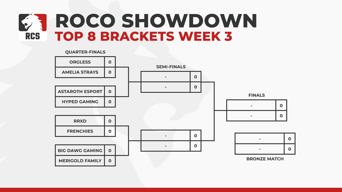 Quarter Finals locked in! This is our top 8 bracket for the third week of the <a href="/RogueCompany/">Rogue Company</a> Showdown 🏆

Any predictions? 👀