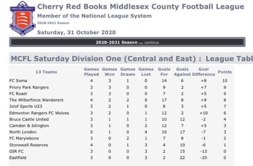As the nation goes into lockdown the league will take a break for a few weeks. Here is the league table as is stands #COYR #NoFootball #NoPints #NoFun