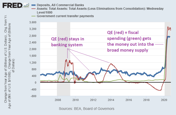 LynAldenContact's tweet photo. By popular request, my latest article dives into the mechanics of QE, money-printing, bank reserves, fiscal vs monetary policy, and inflation vs deflation:
https://t.co/5oinK77YsS https://t.co/T7gD70jlRs