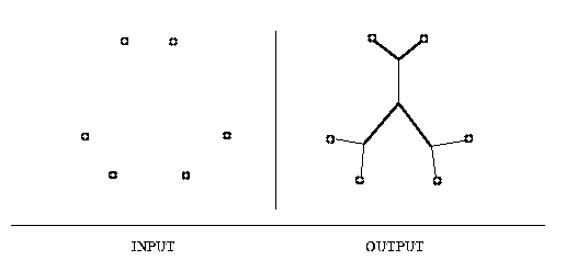3/n - For a set of points, finding their accompanying Steiner Tree is NP-Hard. That is, finding the collection of linesegments of minimum total length connecting the points, where the lines can meet at vertices(called Steiner vertices) other than the points themselves.