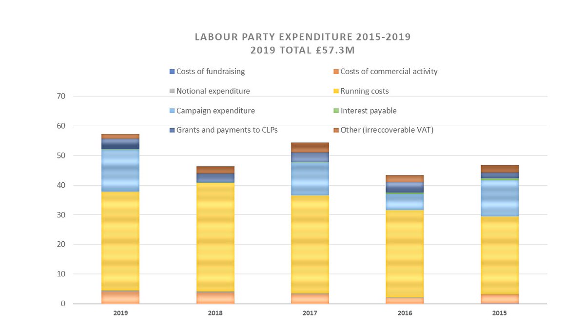 This is a work in progress, because I only picked up the 2019 accounts from the  @ElectoralCommUK website on Thursday. Summary of the 2019 accounts and income and spend from 2015-2019  #YourMoneyYourRules