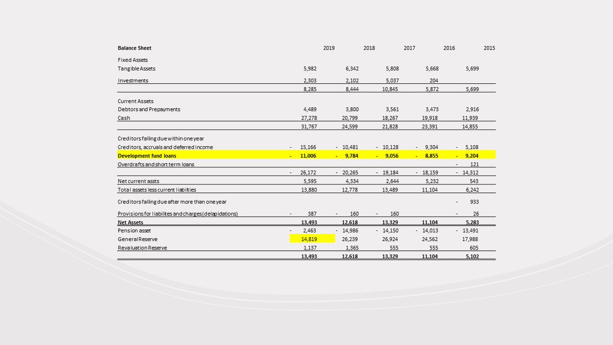 This is a work in progress, because I only picked up the 2019 accounts from the  @ElectoralCommUK website on Thursday. Summary of the 2019 accounts and income and spend from 2015-2019  #YourMoneyYourRules