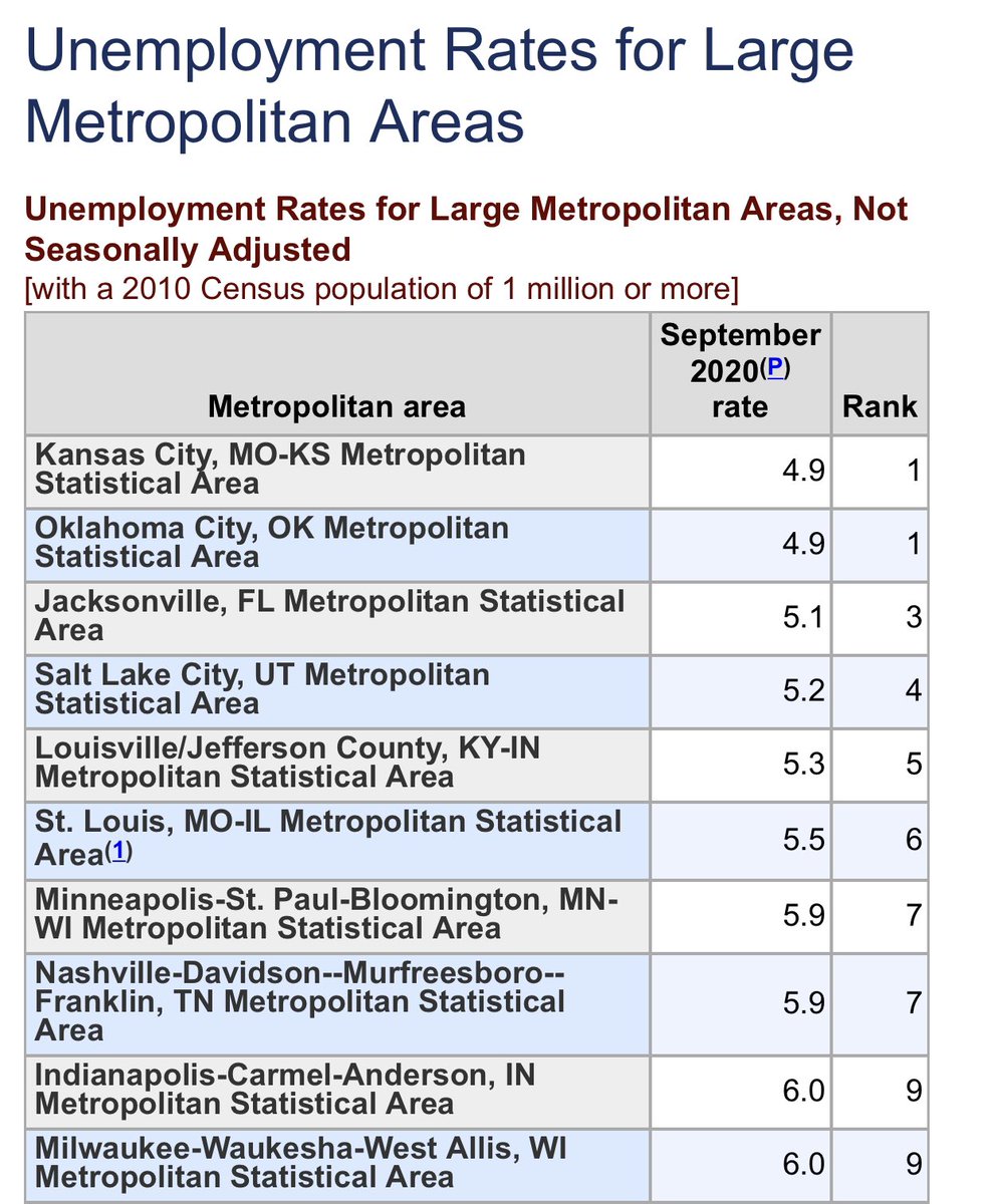 We could all use some good news: The new rankings from the U.S. Bureau of Labor Statistics have arrived, and Oklahoma City now has the #1 lowest unemployment rate of all large cities (tied with Kansas City).