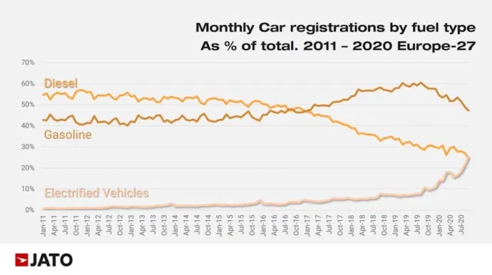 Klarer und erfreulicher Trend in Europa (gilt auch in der CH): Elektromobilität (inkl. Hybrid) überholt den Diesel. #EsistZeit, dass sich diese Kurven so weiterentwickeln. Ein zentrales Element für die klimaneutrale Schweiz. #Cooldown2040 <a href="/Swiss_eMobility/">Swiss eMobility</a> 
mobiflip.de/shortnews/elek…