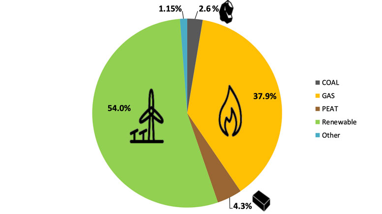 nievowners's tweet photo. What's your EV running on? The latest Fuel Mix Report in 6 Graphs & Tables...
https://t.co/1itn1wJUGb
#NIEVO #FuelMix #ElectricVehicles #ElectricCars #EV @UREGNI #RenewableEnergy #renewables #electricity @Economy_NI @olev https://t.co/Xg7HXXD8tx