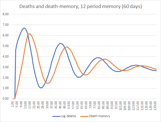 And I noticed, obviously, that if you give people defined memories (i.e. they reduce R by an amount related to the log of deaths for the last X periods), you get cyclicality. Fear of death comes and goes. Human nature... 4/