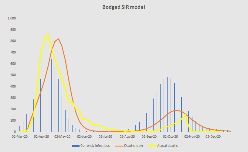 ANYWAY, I messed around to see what fear of death and death memory best fitted what actually happened this spring and summer. This is what I got. The yellow line is actual deaths (England) 5/