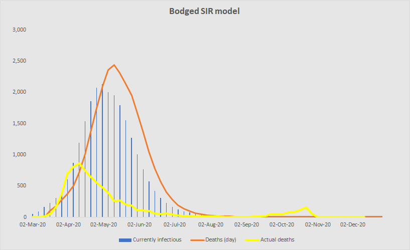 One: if people were being scared and voluntarily shielding in spring, to get the R down, was their behaviour good? According to this model, yes: if they had been LESS scared, this is what I get - R too high, a rush to herd immunity, 3X the deaths: 8/