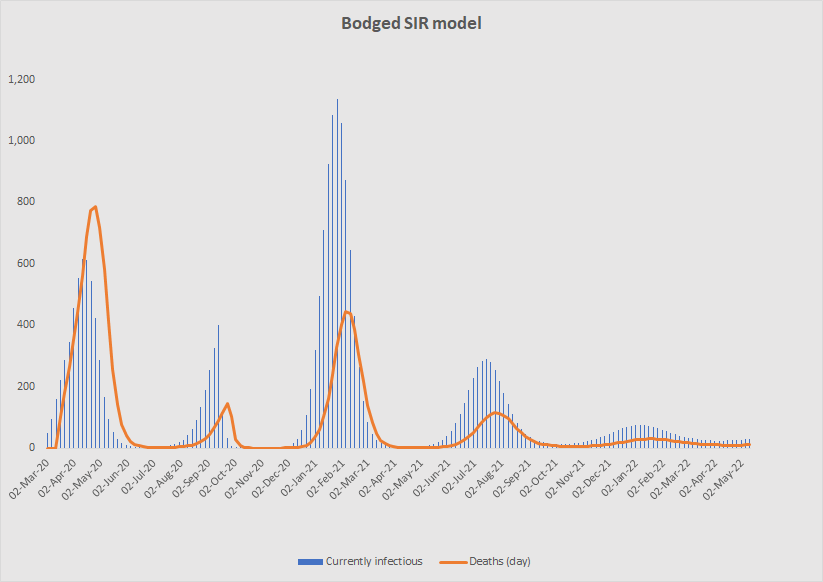 Finally, very arbitrarily, it is POSSIBLE to get the lockdown-sceptics results with this model, if you put in extreme enough assumptions. This is one where you totally crush it in Autumn - but it comes back in January. Why? Because memories fade 10/