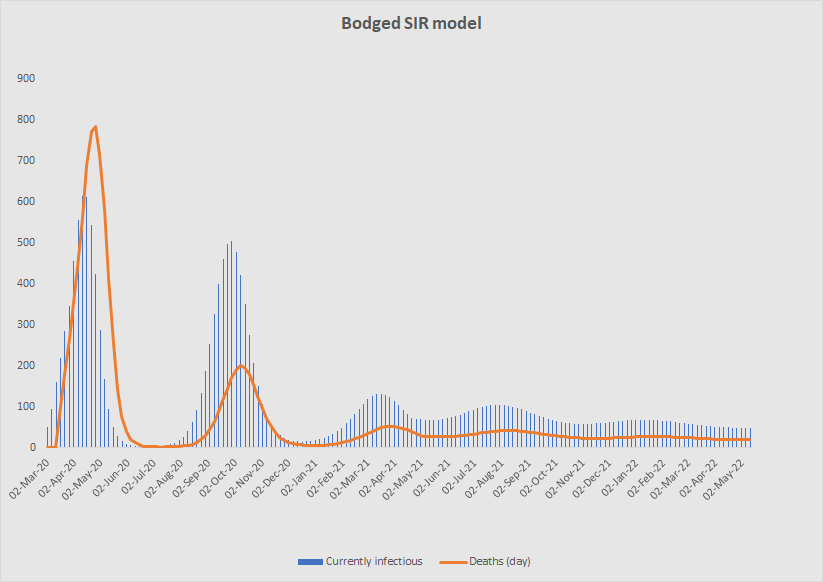 Then I added in a falling fatality ratio (to 0.20%) and asked what happens if we carry on like now. What I get is one more wave, and then it is over. But lots of weird assumptions (it is not a forecast!) 9/
