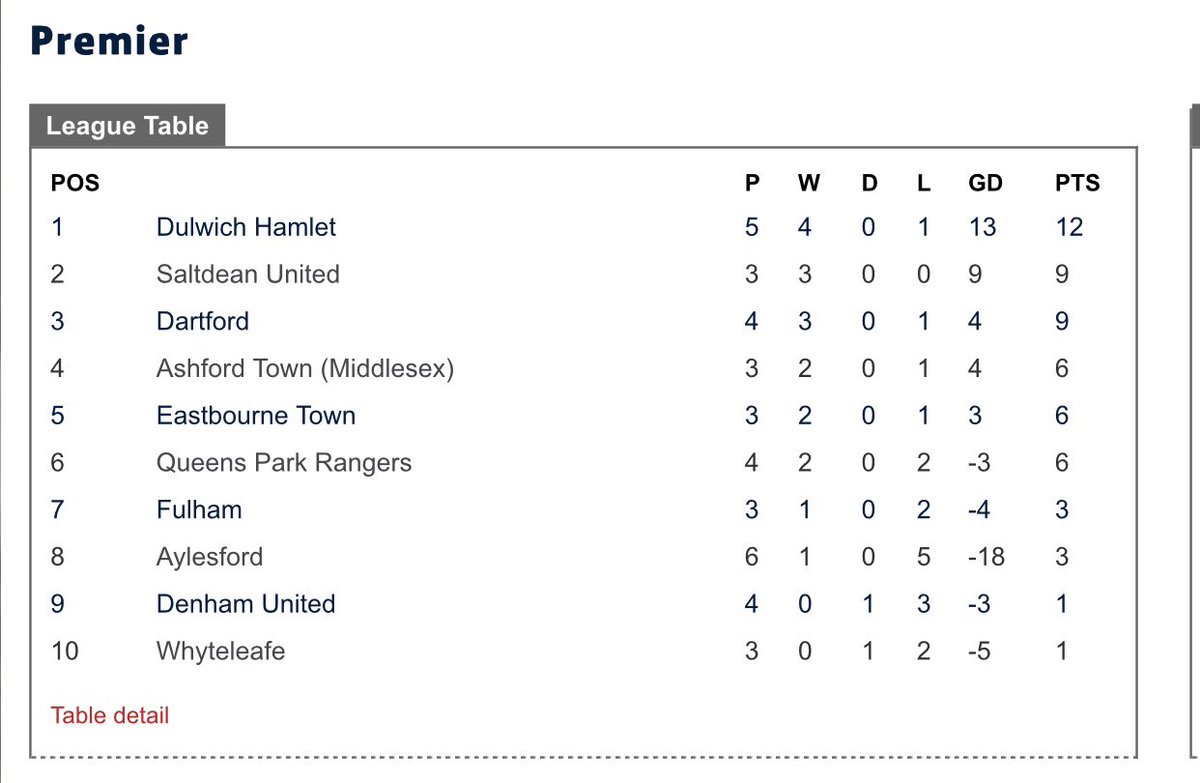 SaltdeanWomenFC's tweet photo. Not a bad position to finish if we are now off for 4 weeks! A tough game today but a brilliant second half ensures we are now three from three with two games in hand! 

Stay safe, hopefully see you all soon! 

🐯 https://t.co/mLZMqUHVjw
