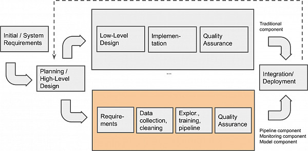 Websystemer's tweet image. On the process for building software with ML components - websystemer.no/on-the-process…
#machinelearning #machinelearningpipeline #machinelearningsystems #softwareengineering #softwareprocess