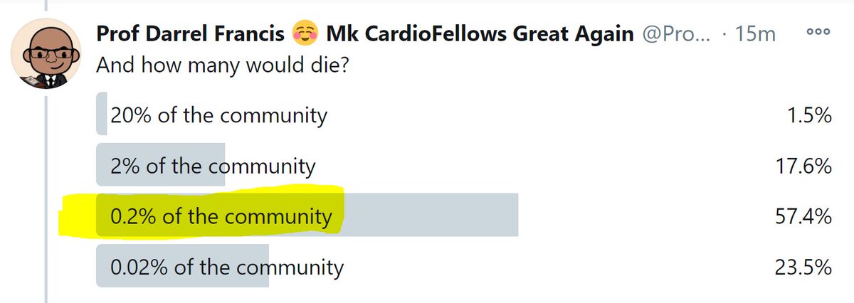 Meanwhile, the Wisdom of the Crowd has correctly calculated how RARE the endpoint is."Dying of Corona" occurs in this proportion of the population.