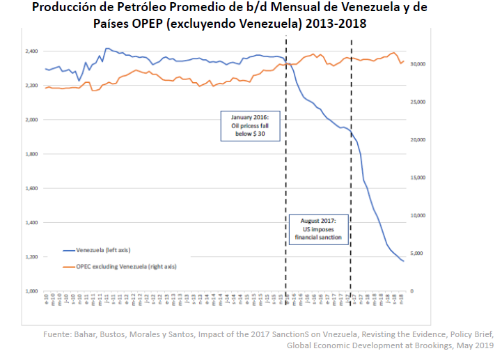 Las sanciones petroleras no son la causa de la caída y colapso de la producción de petróleo (como se puede observas en la gráfica), pero si aumentaron la velocidad de caída y han profundizado la crisis. Todos los venezolanos por el momento pierden.
