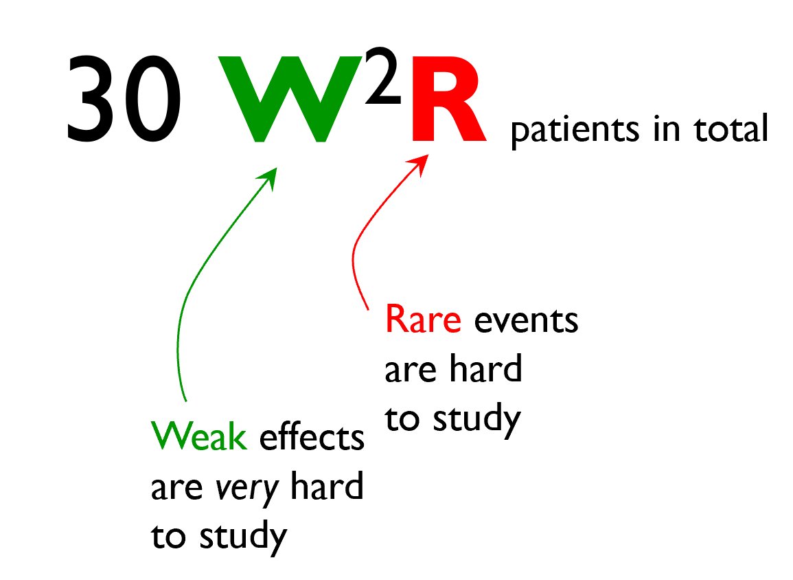 Here comes the science bit.If you can define the RARENESS of the endpoint, as "1 in R"and the WEAKNESS of the intervention, as "1 in W", to mean that of every W events that would have happened, by wearing a mask you can prevent 1.The sample size you need is: