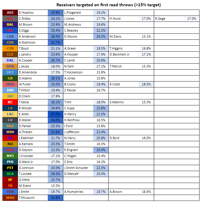 armchairfb's tweet photo. Looking at throws from first read: Tom Brady is distributing the ball without relying on a single player, same can be said about Minshew, albeit the efficiency is different. Keenan Allen gets the ball 37% of the time when the QB targets his first read. https://t.co/c9beYlNGXT