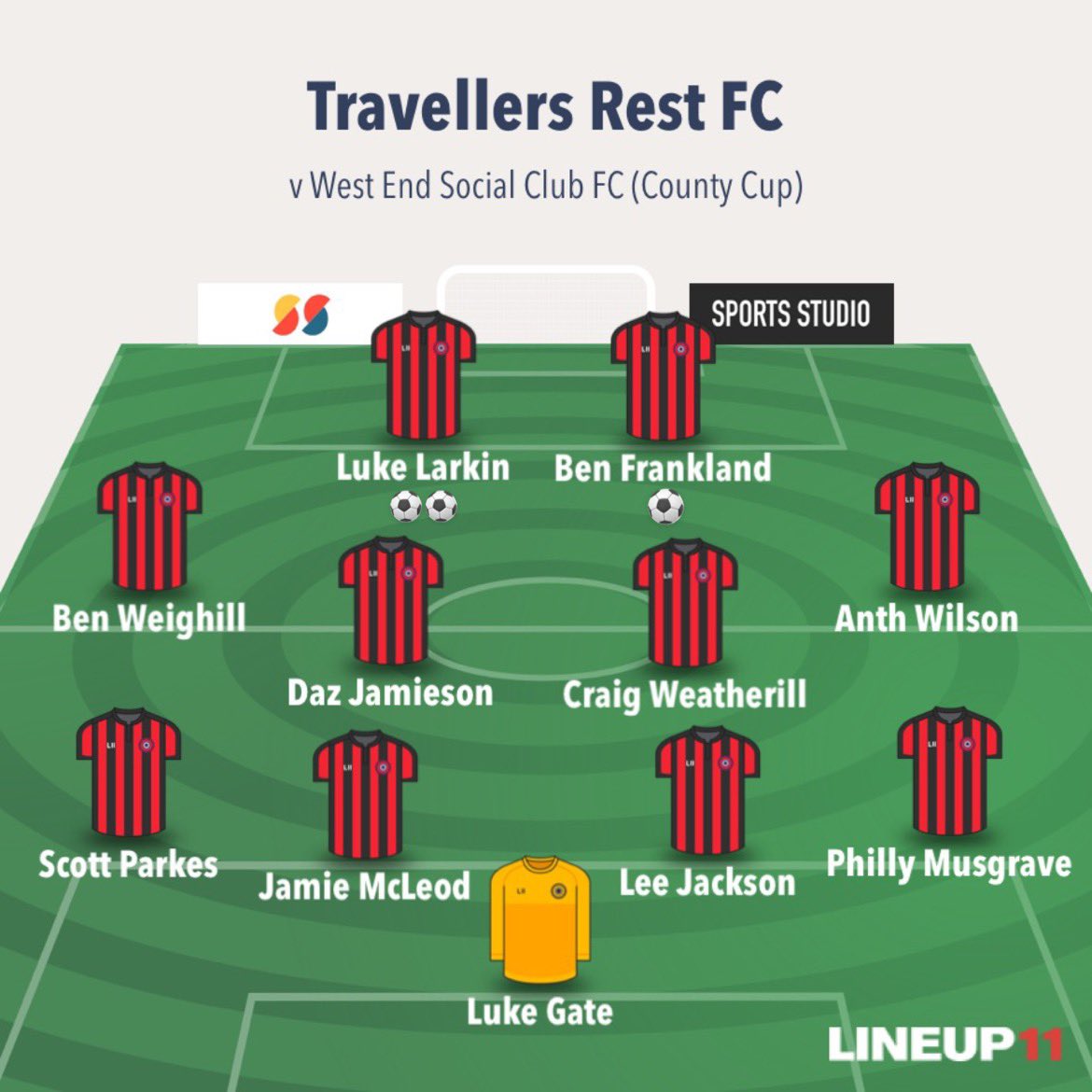 Travellers Rest FC (3) v (1) Hope &amp; Anchor FC

Great win today in the Bradley Lowery Foundation Cup against a good @HAnchorfc side. We go again in December.

Goals
Luke Larkin ⚽️⚽️
<a href="/BenFrankland/">Ben Frankland</a> ⚽️

MOTM - <a href="/jamiemcleod1908/">Jamie Mcleod</a> 🏆
